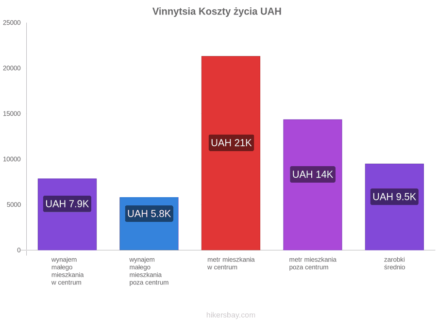 Vinnytsia koszty życia hikersbay.com