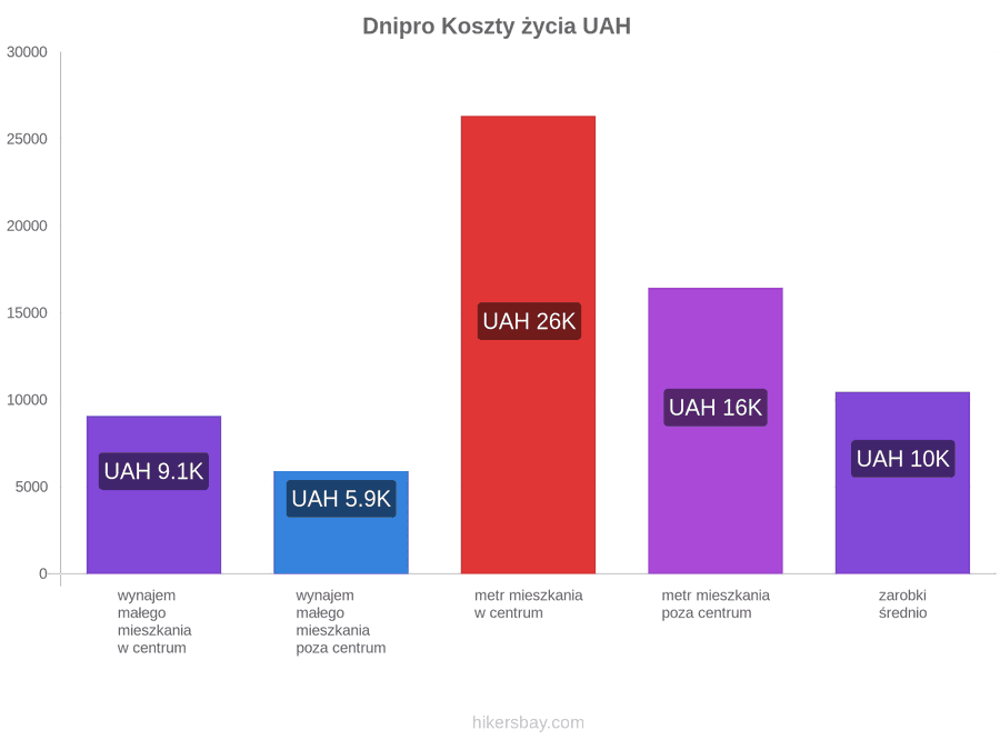 Dnipro koszty życia hikersbay.com