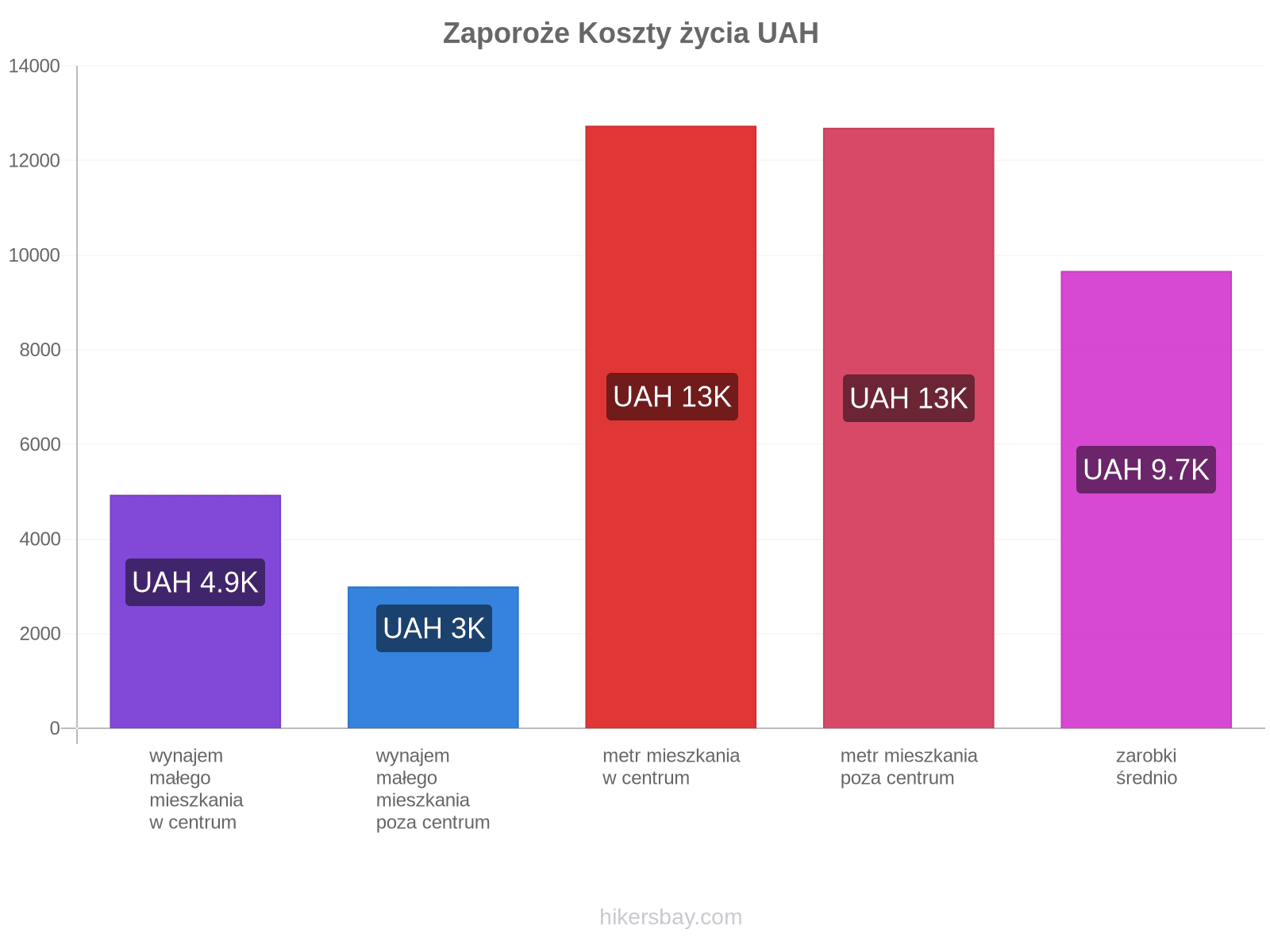 Zaporoże koszty życia hikersbay.com