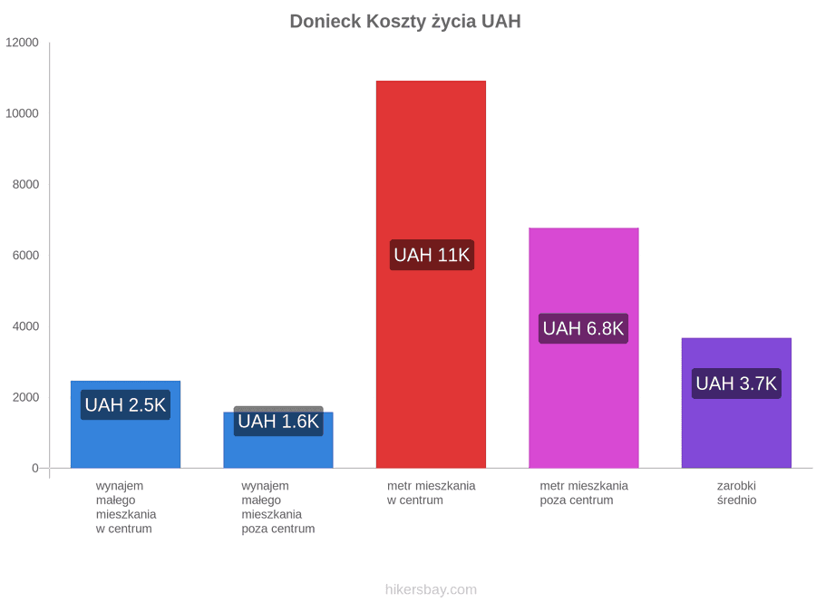 Donieck koszty życia hikersbay.com