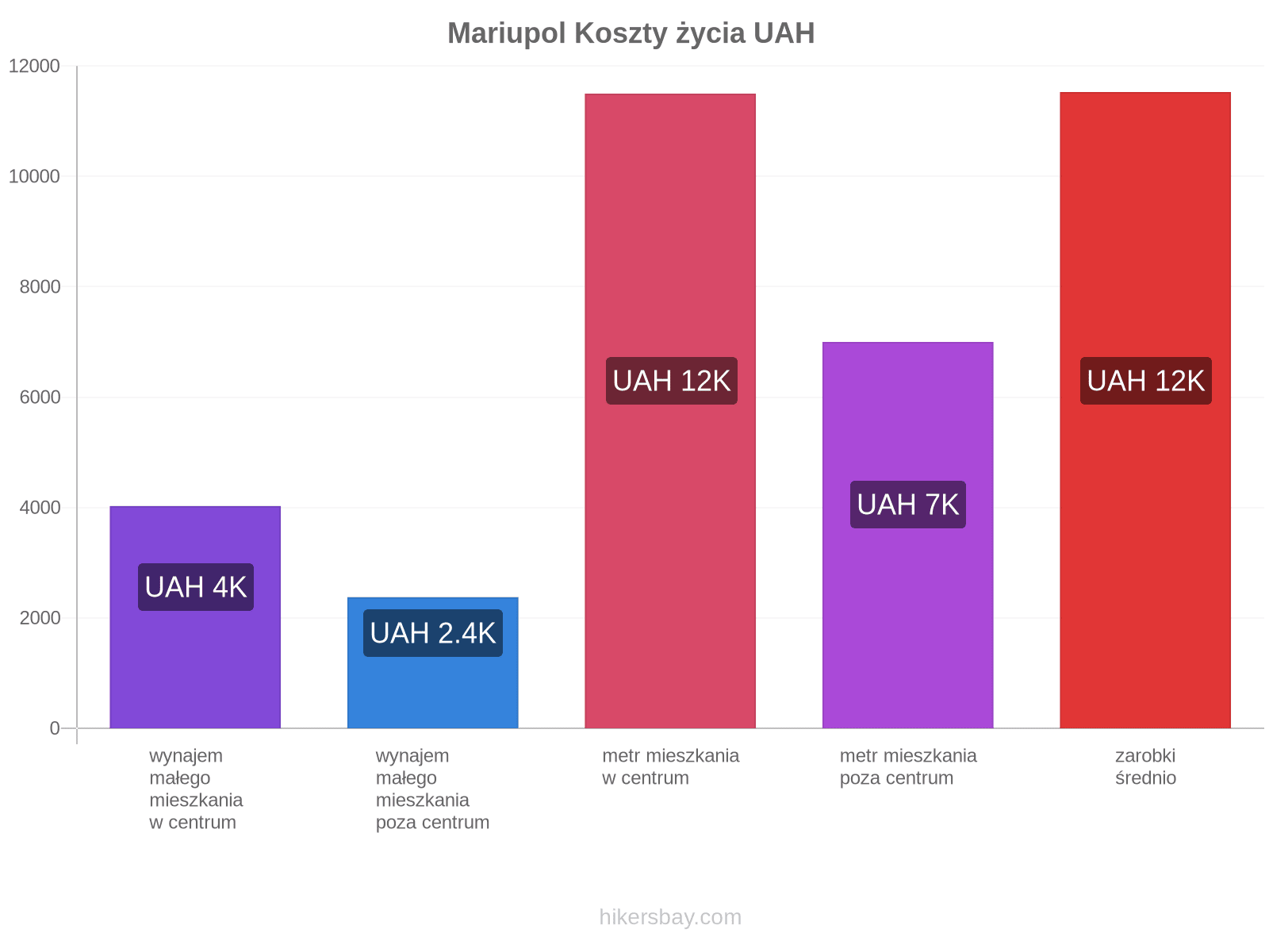 Mariupol koszty życia hikersbay.com