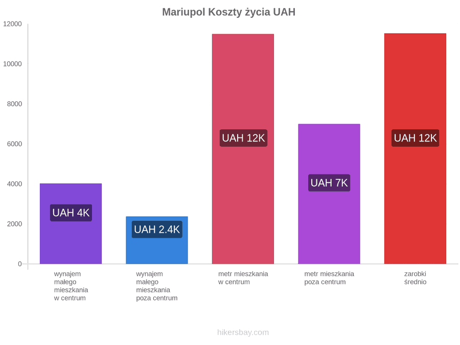 Mariupol koszty życia hikersbay.com