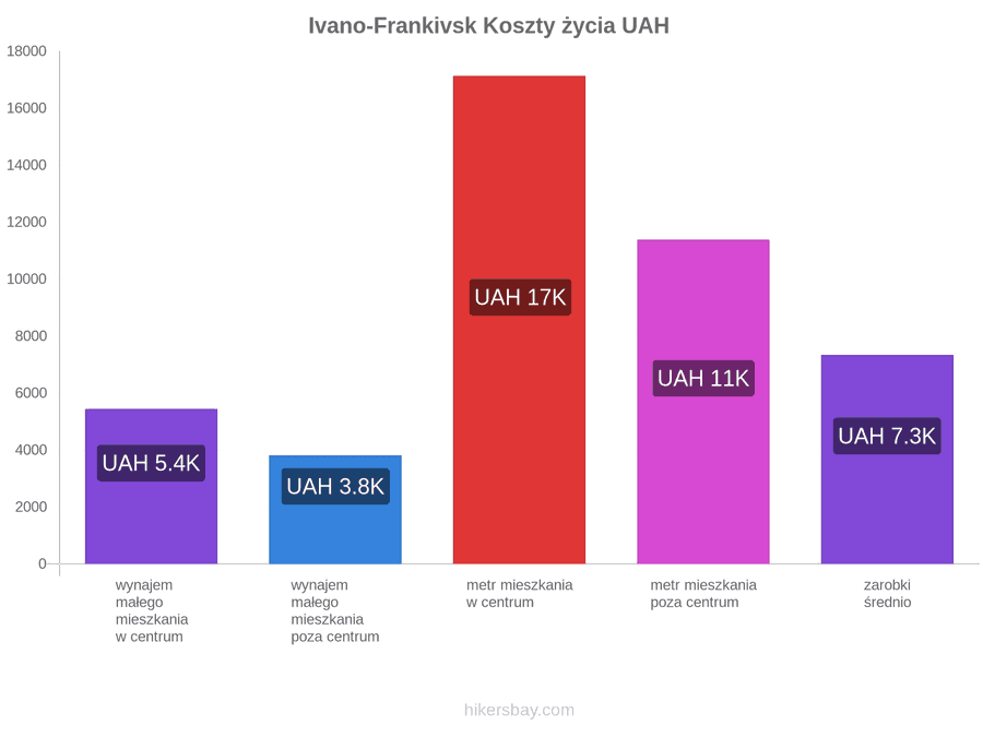 Ivano-Frankivsk koszty życia hikersbay.com