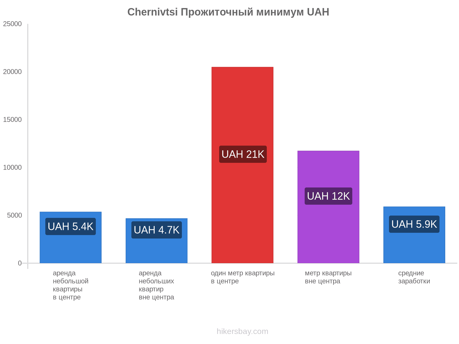 Chernivtsi стоимость жизни hikersbay.com