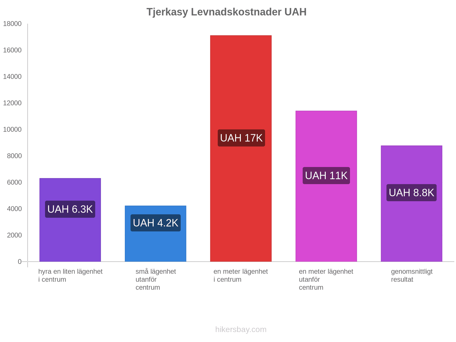 Tjerkasy levnadskostnader hikersbay.com