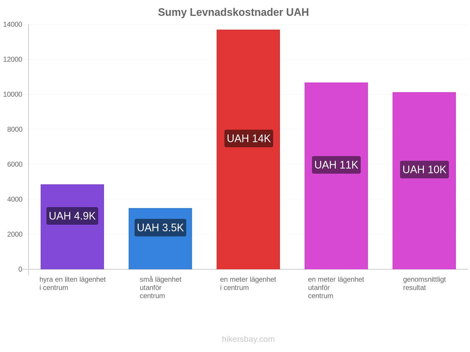 Sumy levnadskostnader hikersbay.com