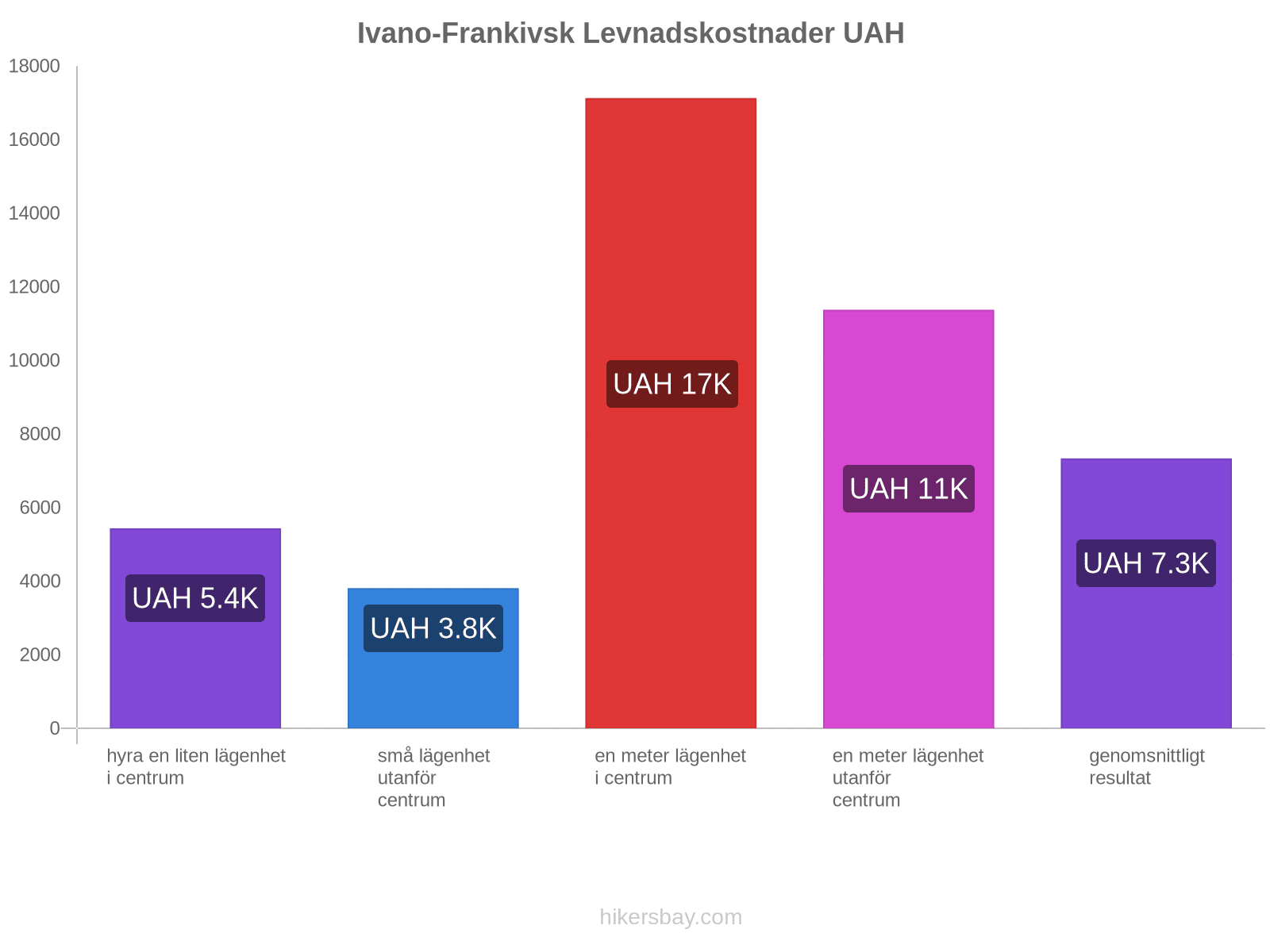 Ivano-Frankivsk levnadskostnader hikersbay.com
