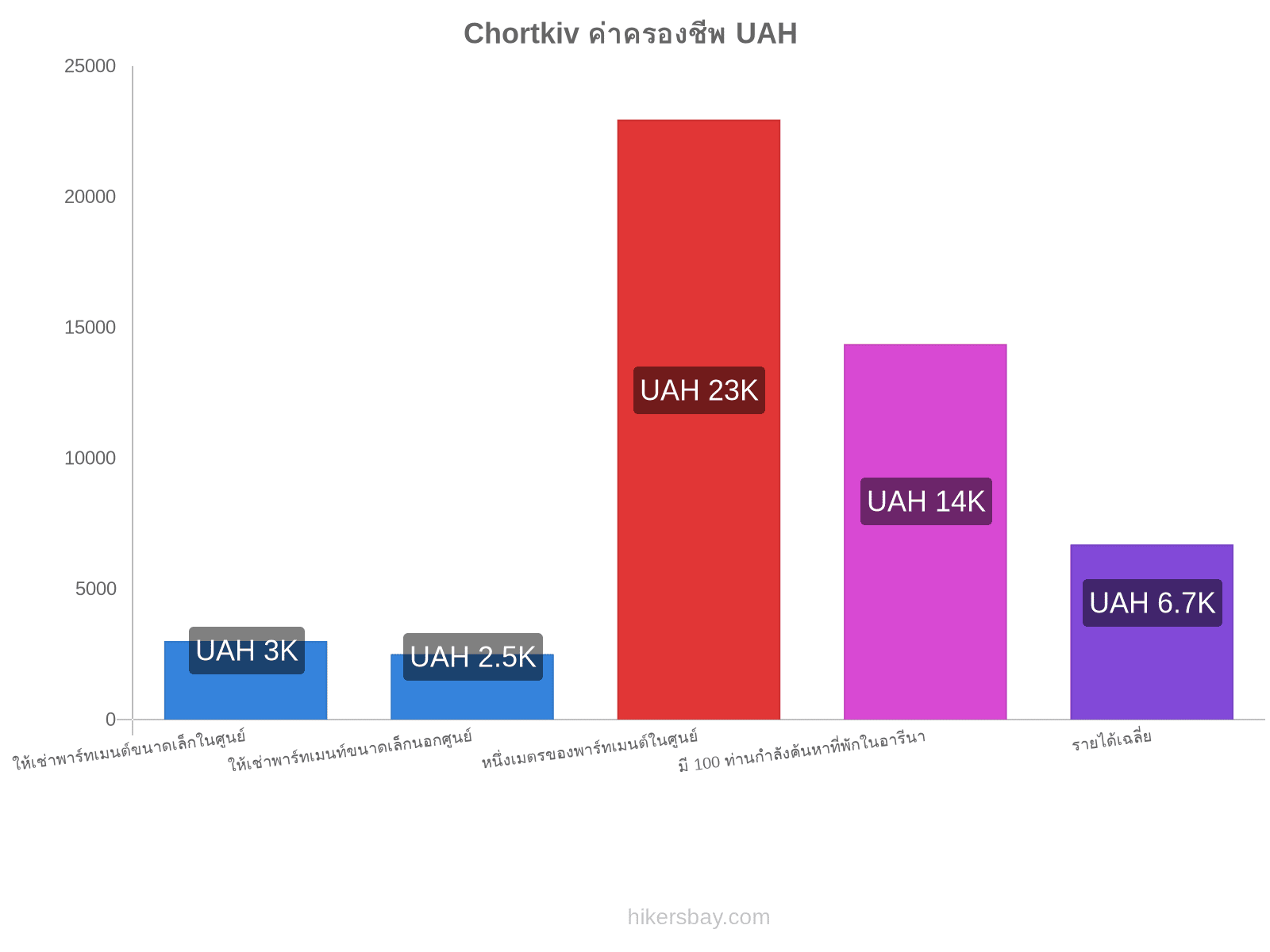 Chortkiv ค่าครองชีพ hikersbay.com