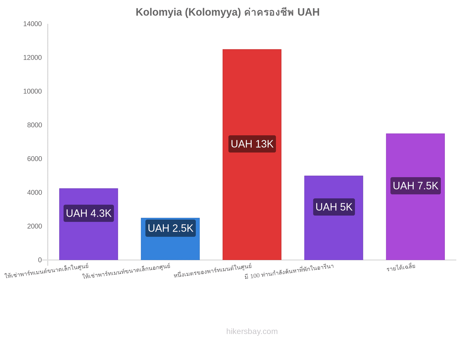 Kolomyia (Kolomyya) ค่าครองชีพ hikersbay.com