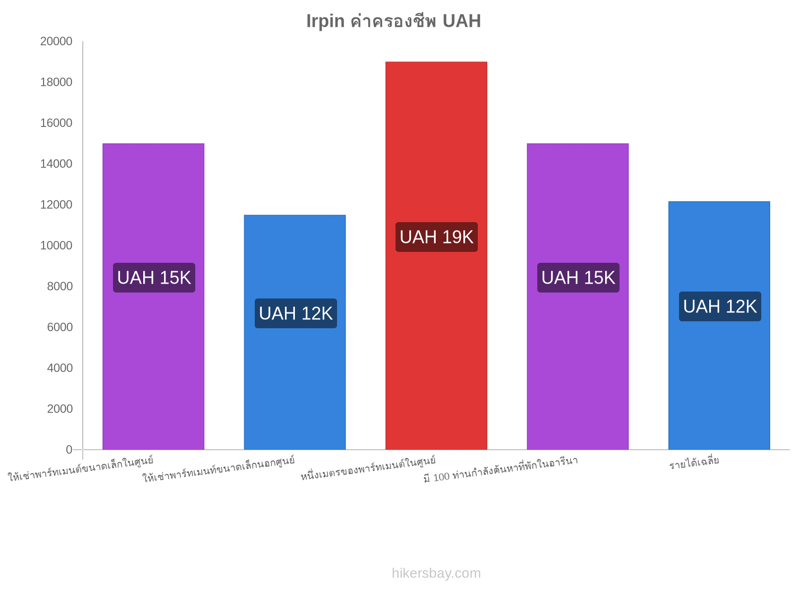 Irpin ค่าครองชีพ hikersbay.com