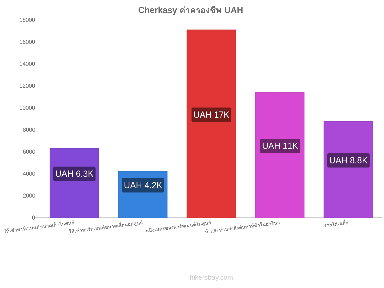 Cherkasy ค่าครองชีพ hikersbay.com