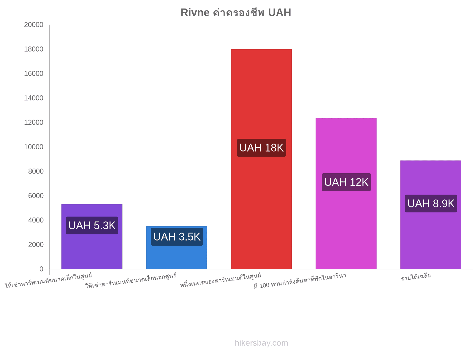 Rivne ค่าครองชีพ hikersbay.com