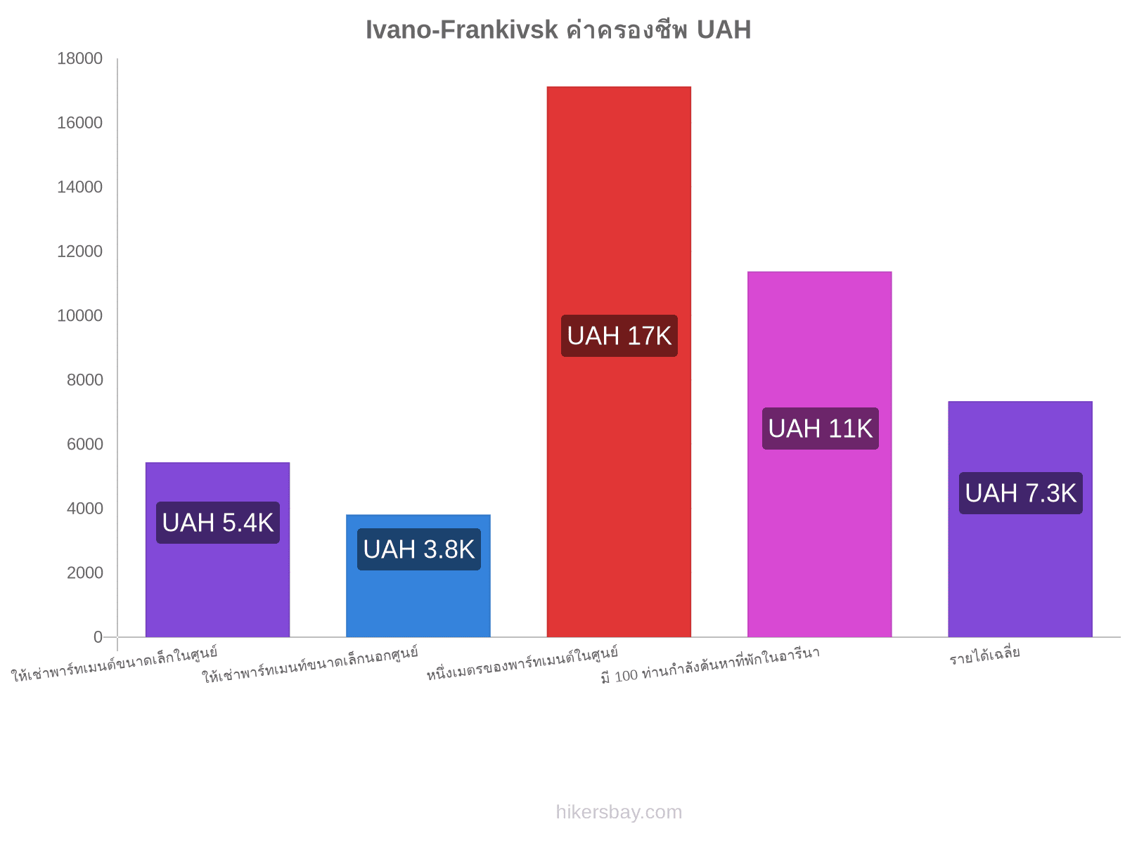 Ivano-Frankivsk ค่าครองชีพ hikersbay.com