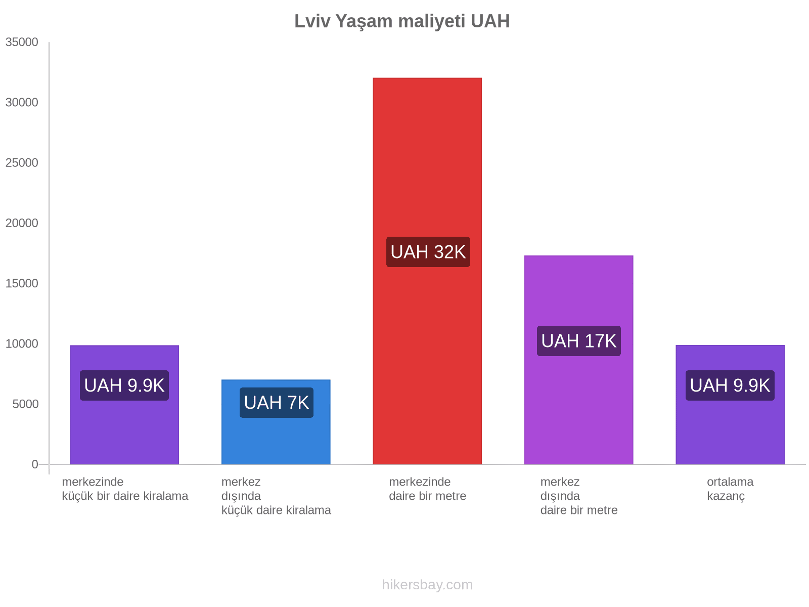 Lviv yaşam maliyeti hikersbay.com