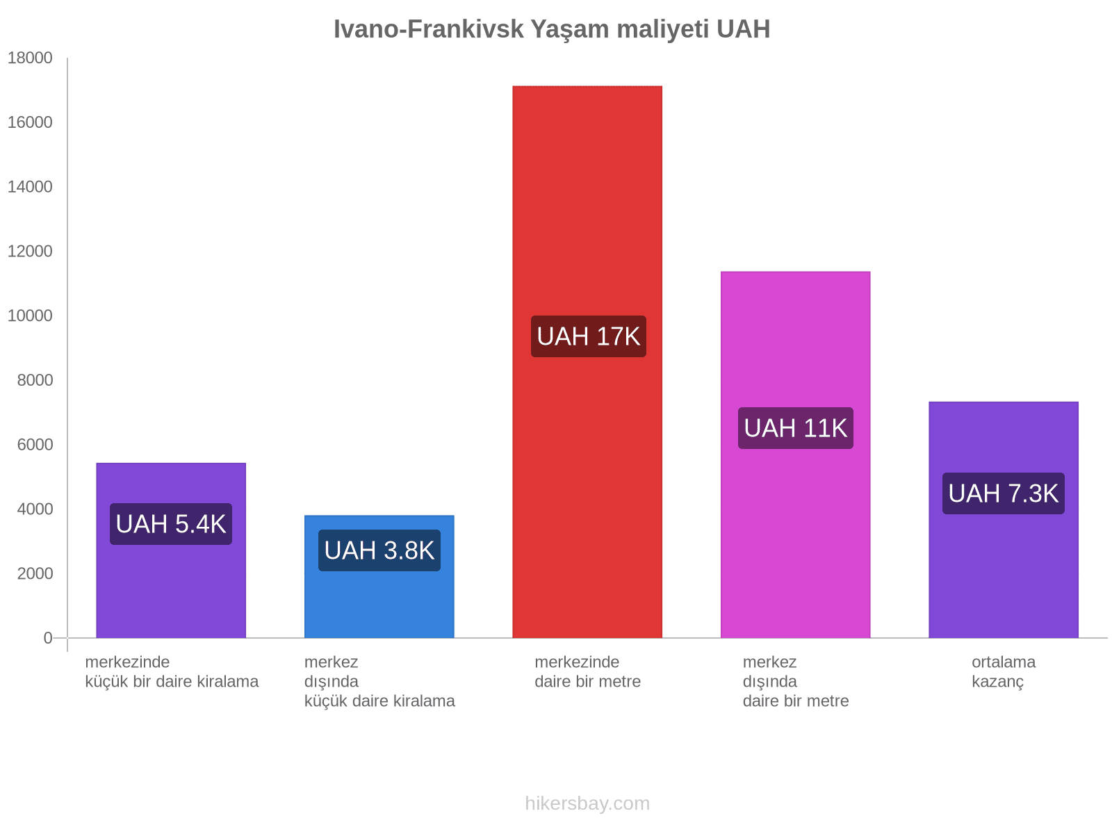 Ivano-Frankivsk yaşam maliyeti hikersbay.com