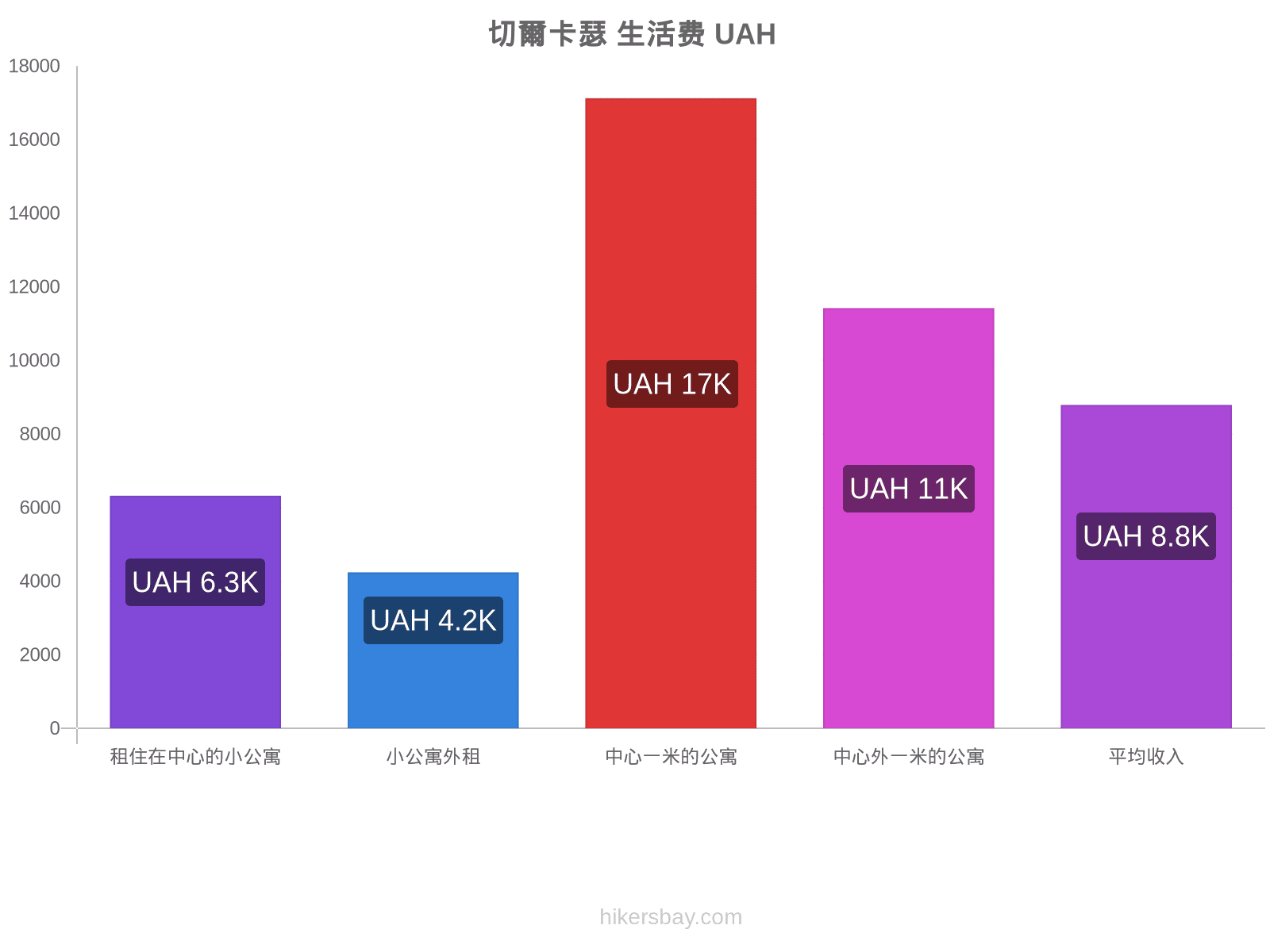 切爾卡瑟 生活费 hikersbay.com