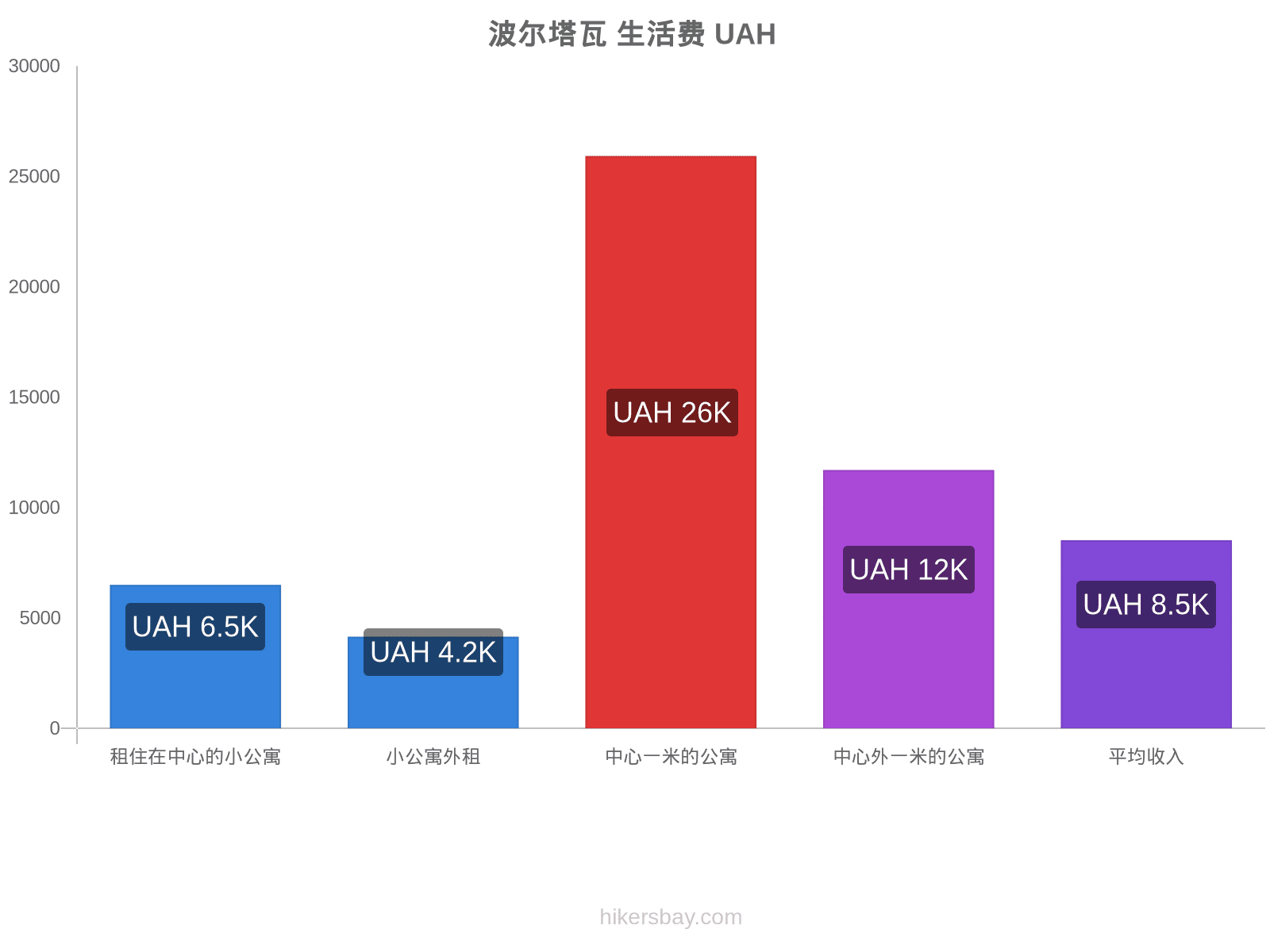 波尔塔瓦 生活费 hikersbay.com