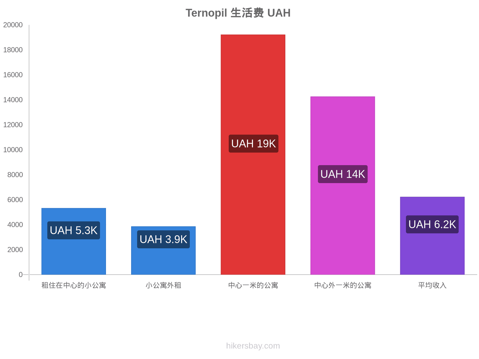 Ternopil 生活费 hikersbay.com