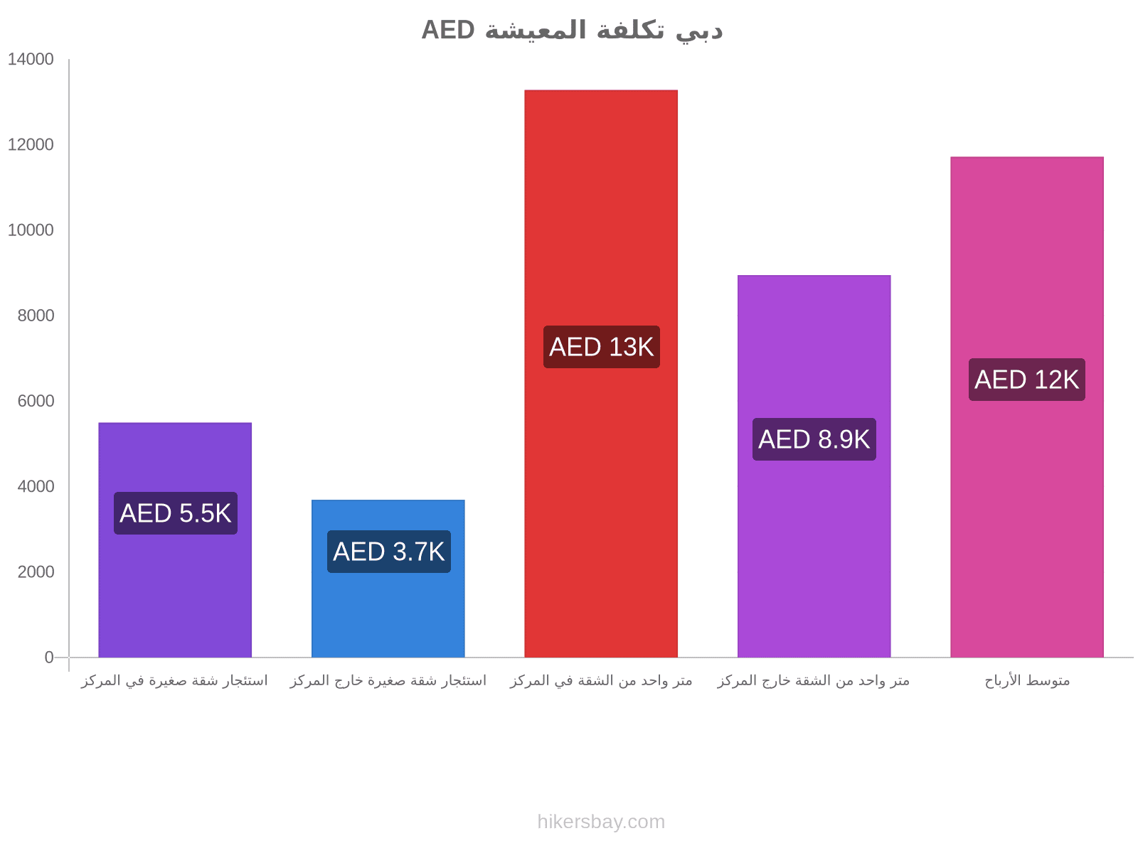 دبي تكلفة المعيشة hikersbay.com