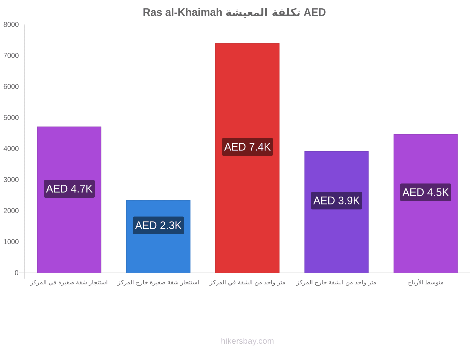 Ras al-Khaimah تكلفة المعيشة hikersbay.com