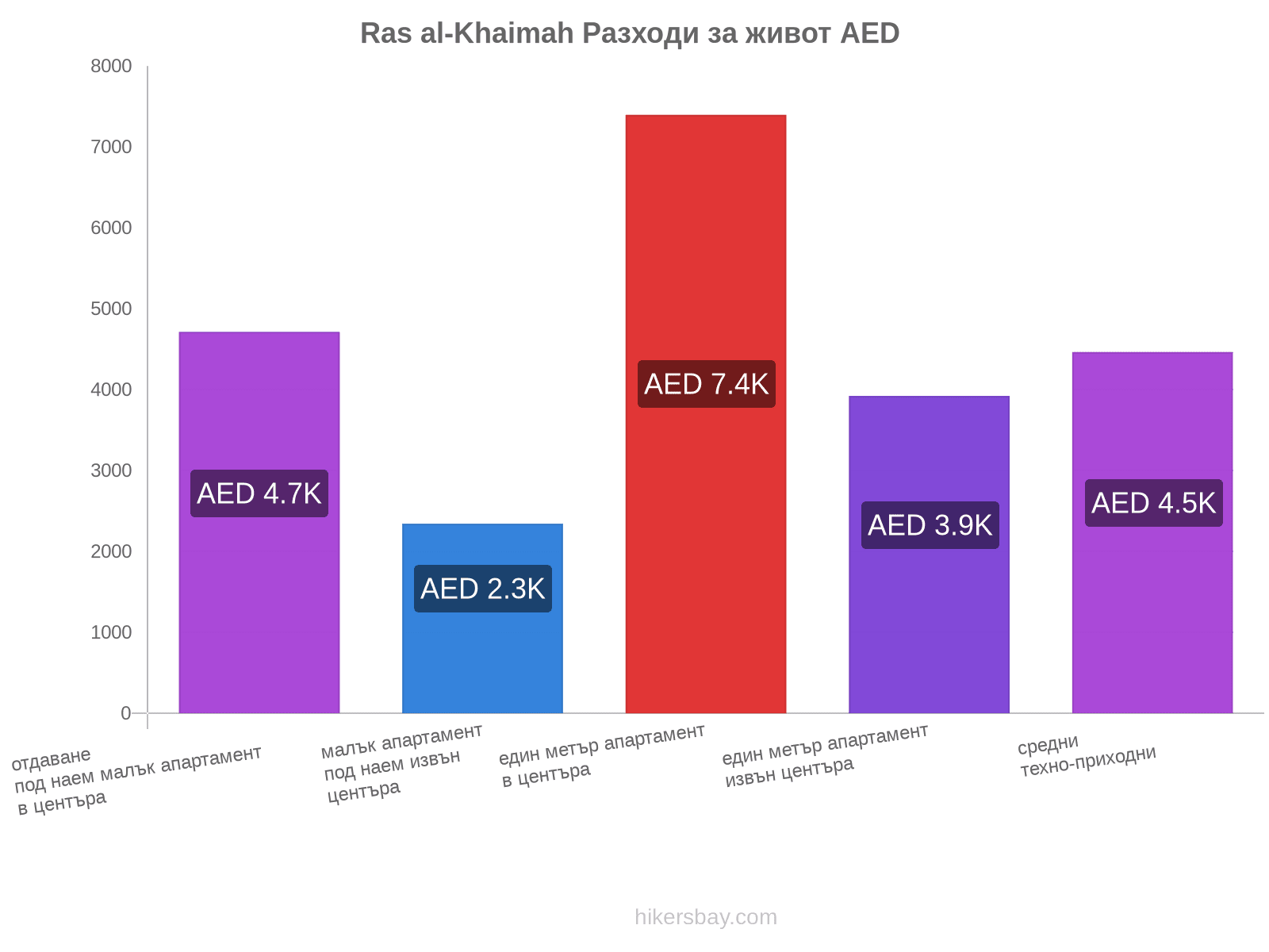 Ras al-Khaimah разходи за живот hikersbay.com