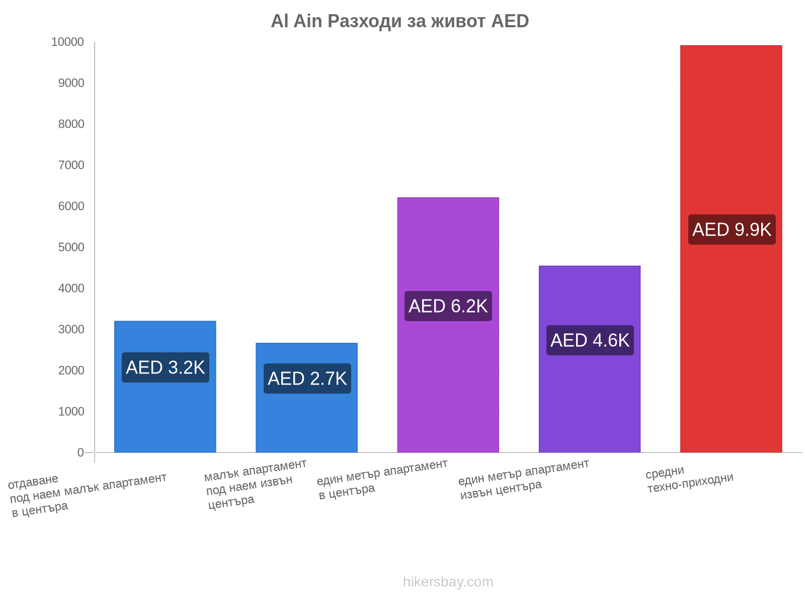 Al Ain разходи за живот hikersbay.com