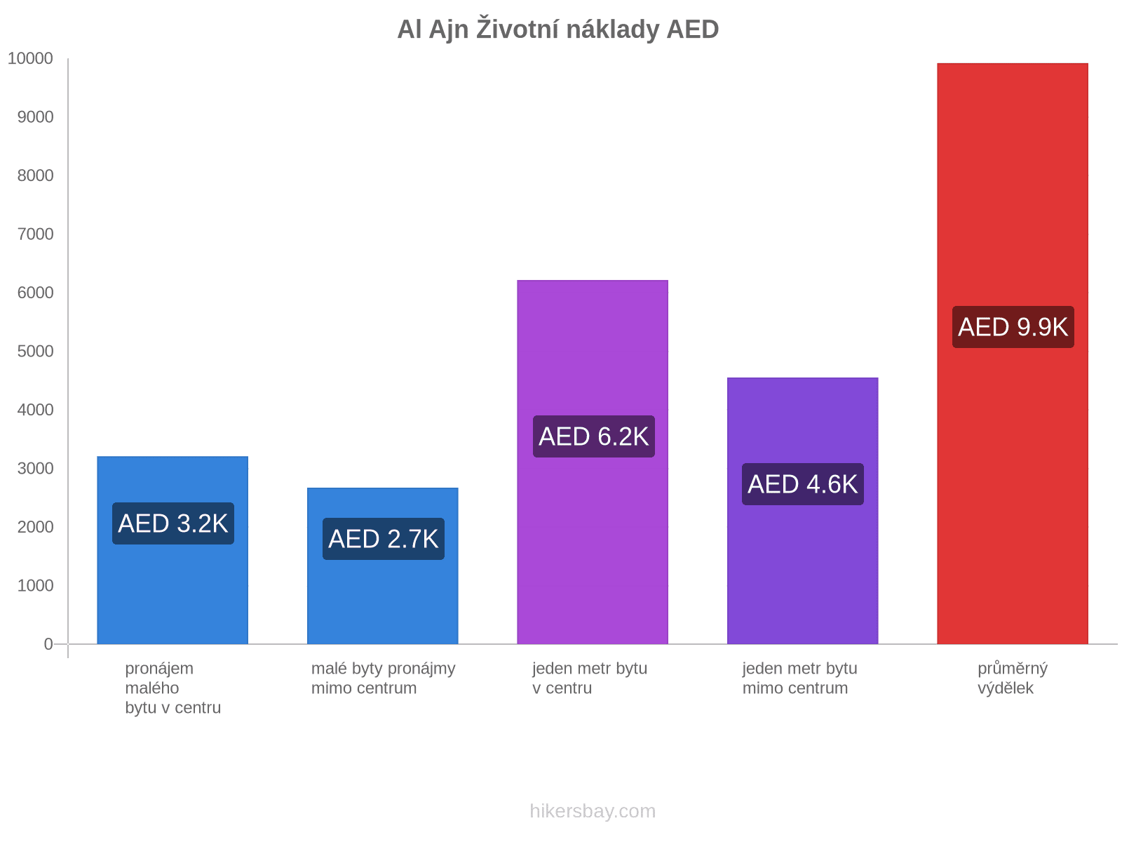 Al Ajn životní náklady hikersbay.com