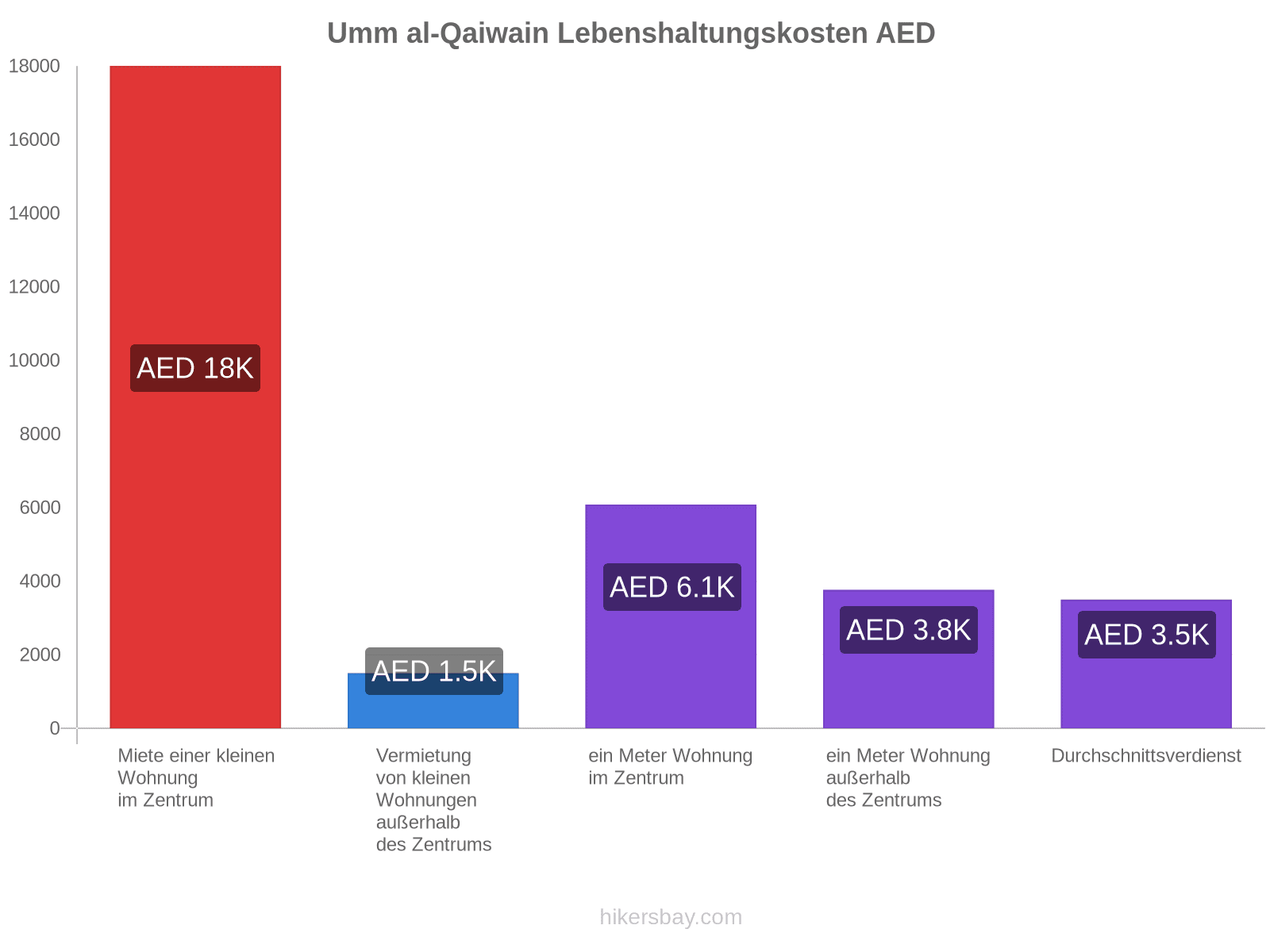 Umm al-Qaiwain Lebenshaltungskosten hikersbay.com