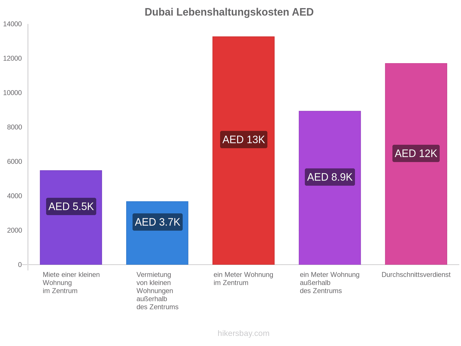 Dubai Lebenshaltungskosten hikersbay.com