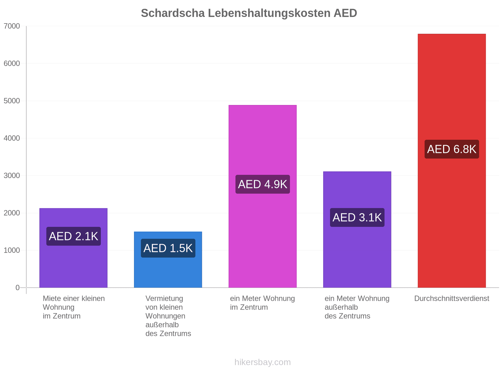 Schardscha Lebenshaltungskosten hikersbay.com