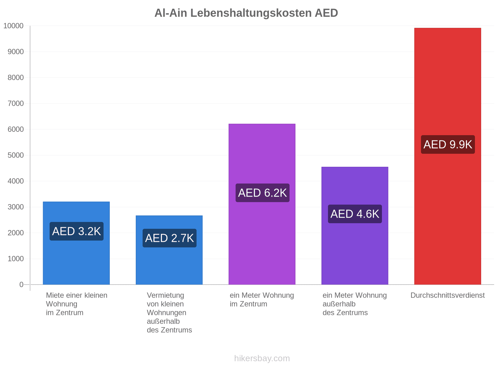 Al-Ain Lebenshaltungskosten hikersbay.com