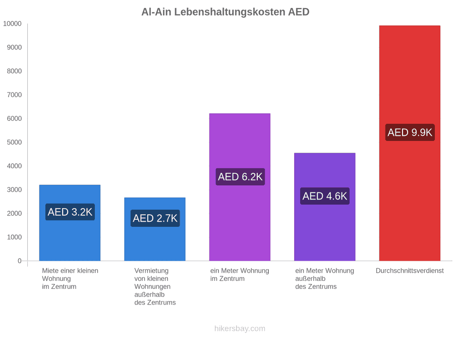 Al-Ain Lebenshaltungskosten hikersbay.com