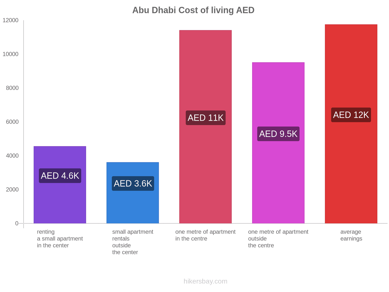 Abu Dhabi cost of living hikersbay.com