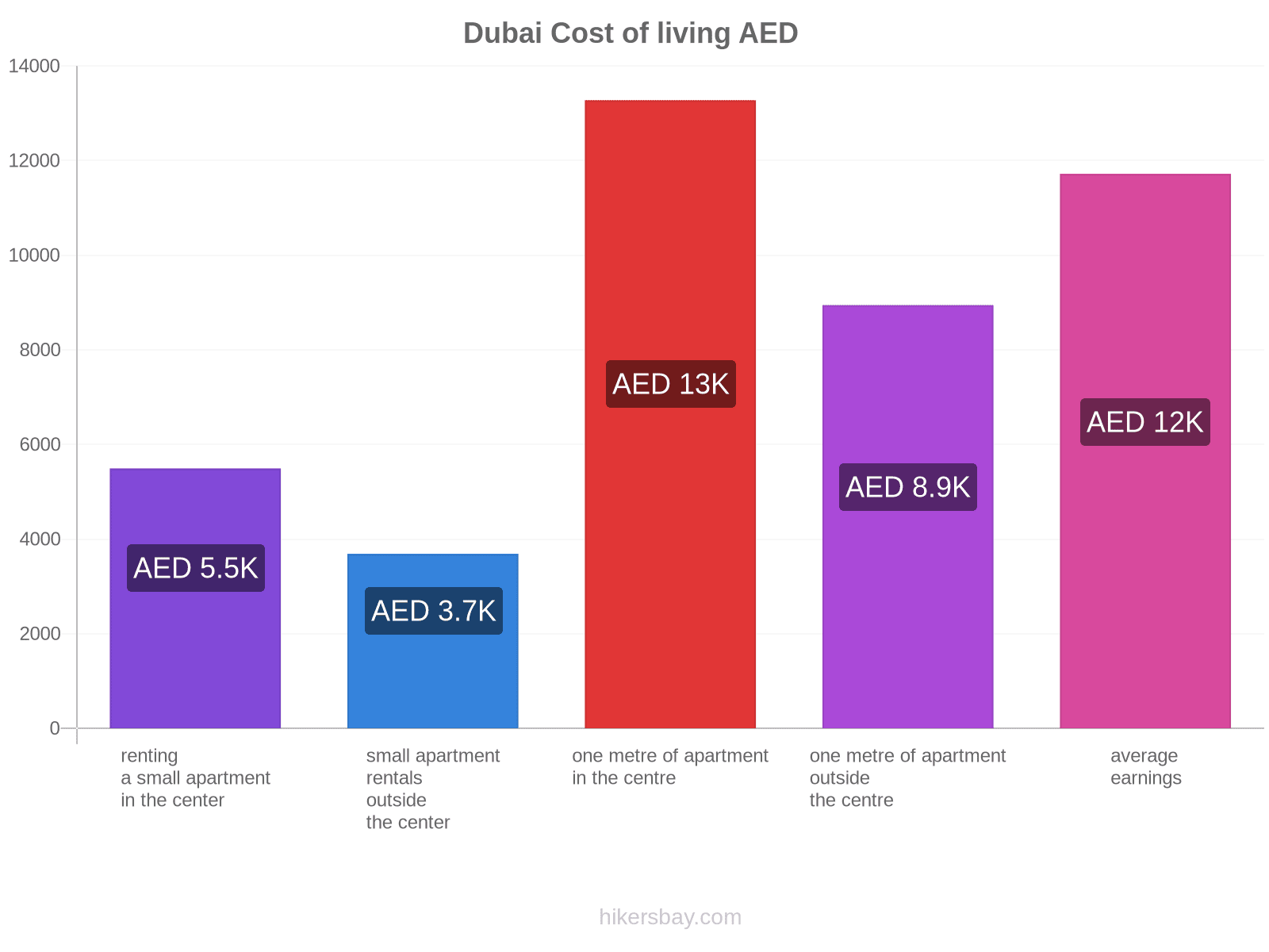 Dubai cost of living hikersbay.com