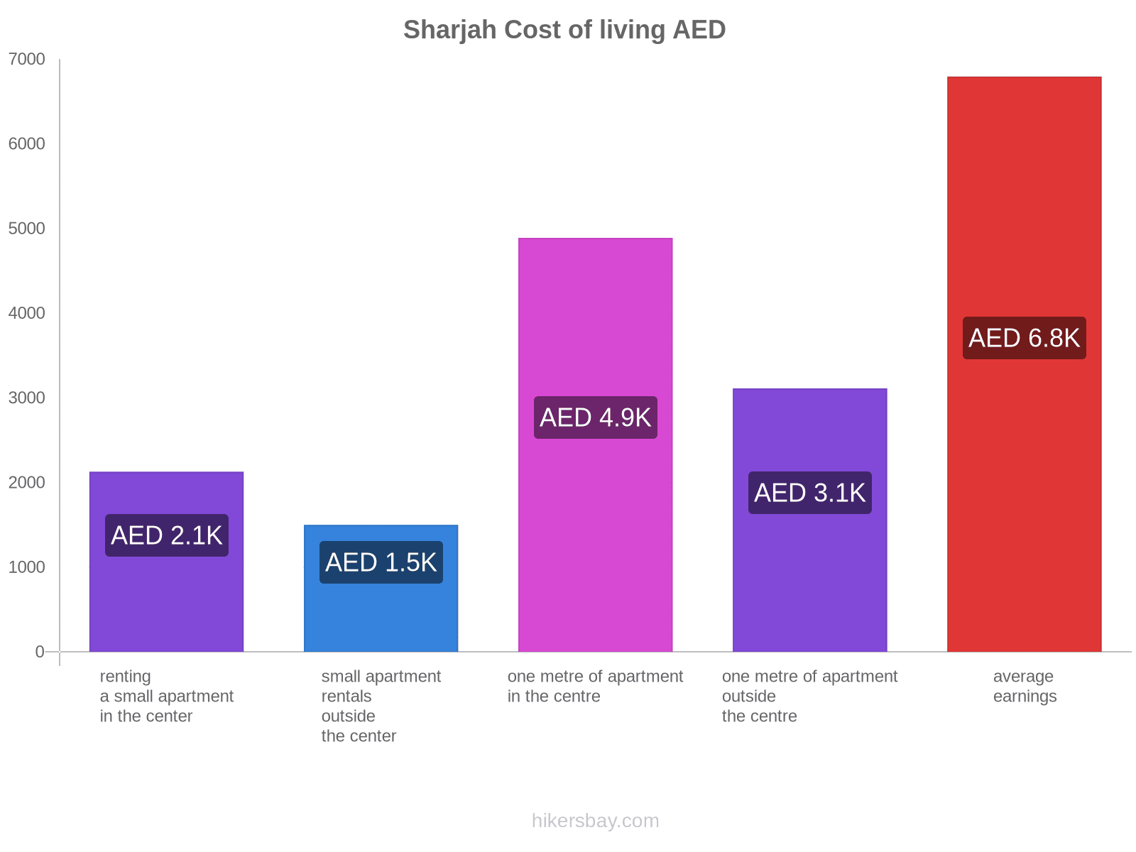 Sharjah cost of living hikersbay.com