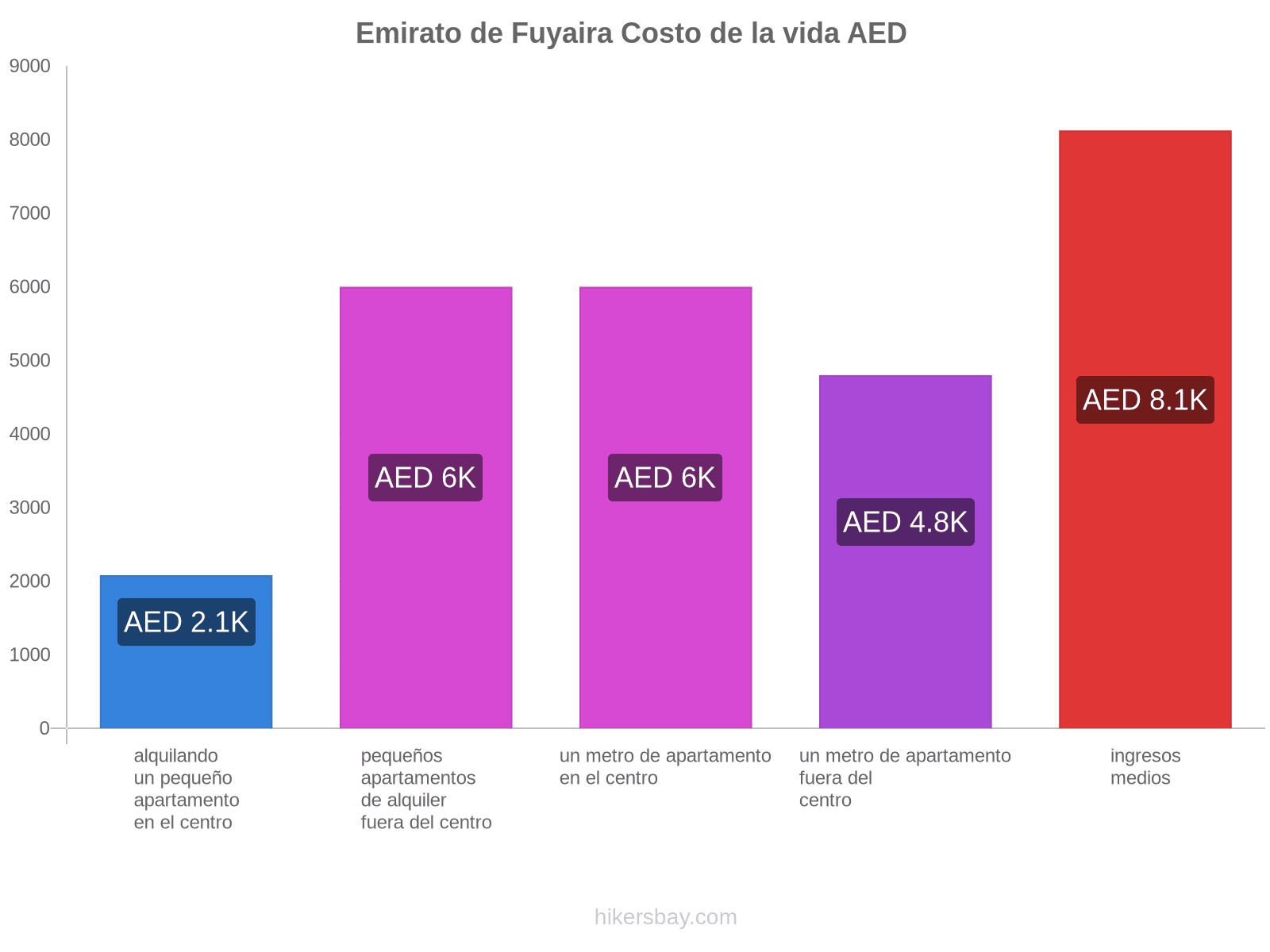 Emirato de Fuyaira costo de la vida hikersbay.com