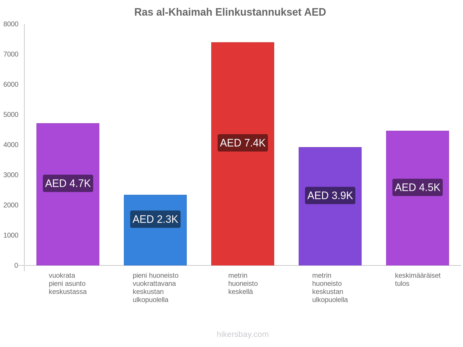 Ras al-Khaimah elinkustannukset hikersbay.com