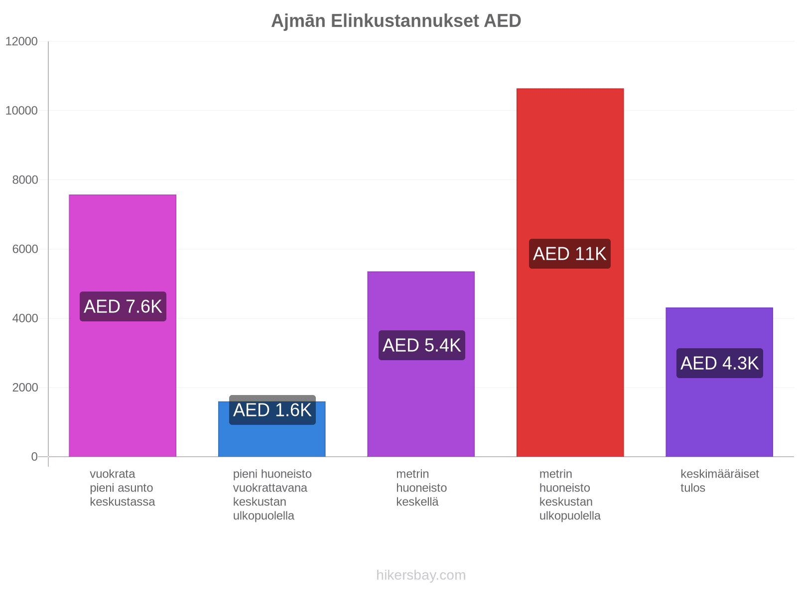 Ajmān elinkustannukset hikersbay.com