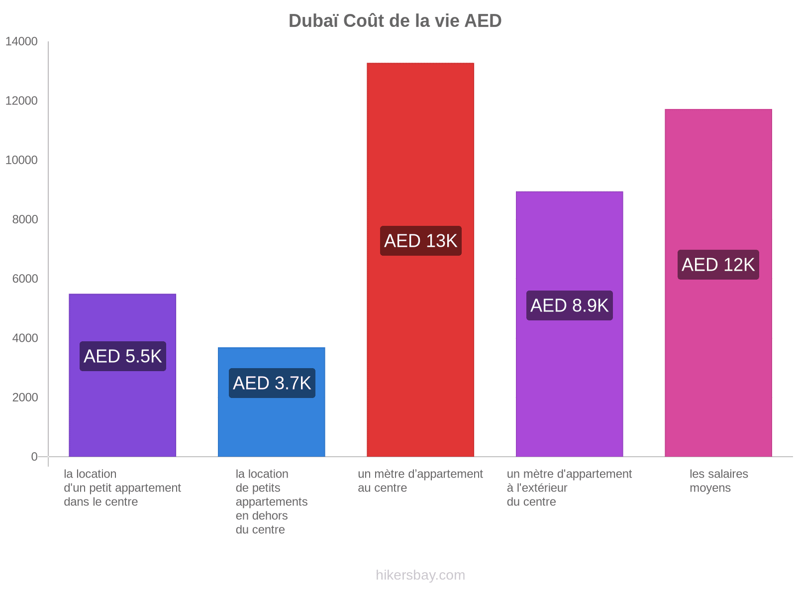 Dubaï coût de la vie hikersbay.com