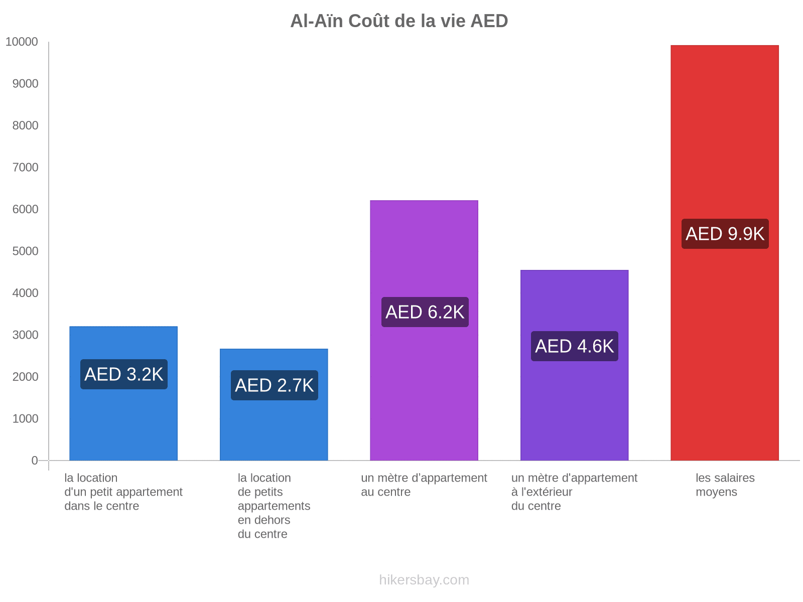 Al-Aïn coût de la vie hikersbay.com