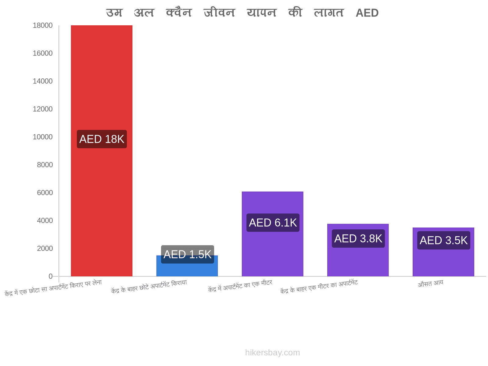 उम अल क्वैन जीवन यापन की लागत hikersbay.com