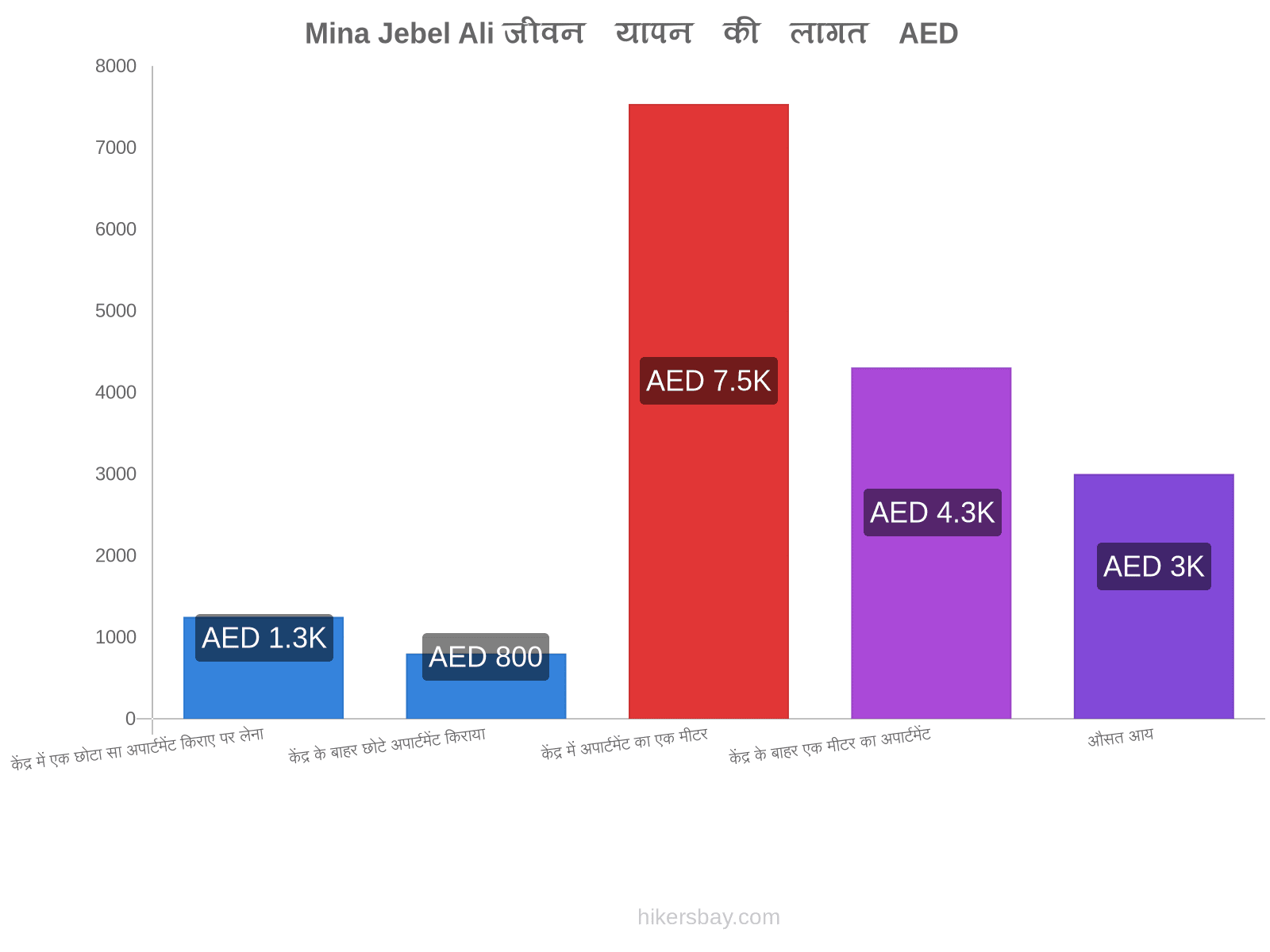 Mina Jebel Ali जीवन यापन की लागत hikersbay.com