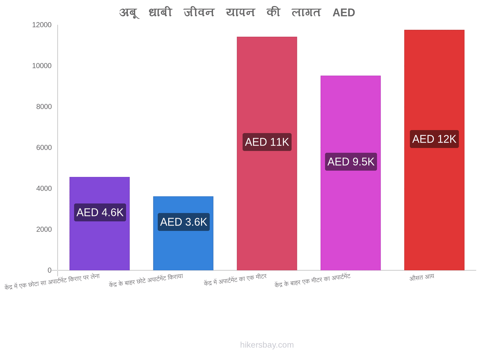 अबू धाबी जीवन यापन की लागत hikersbay.com