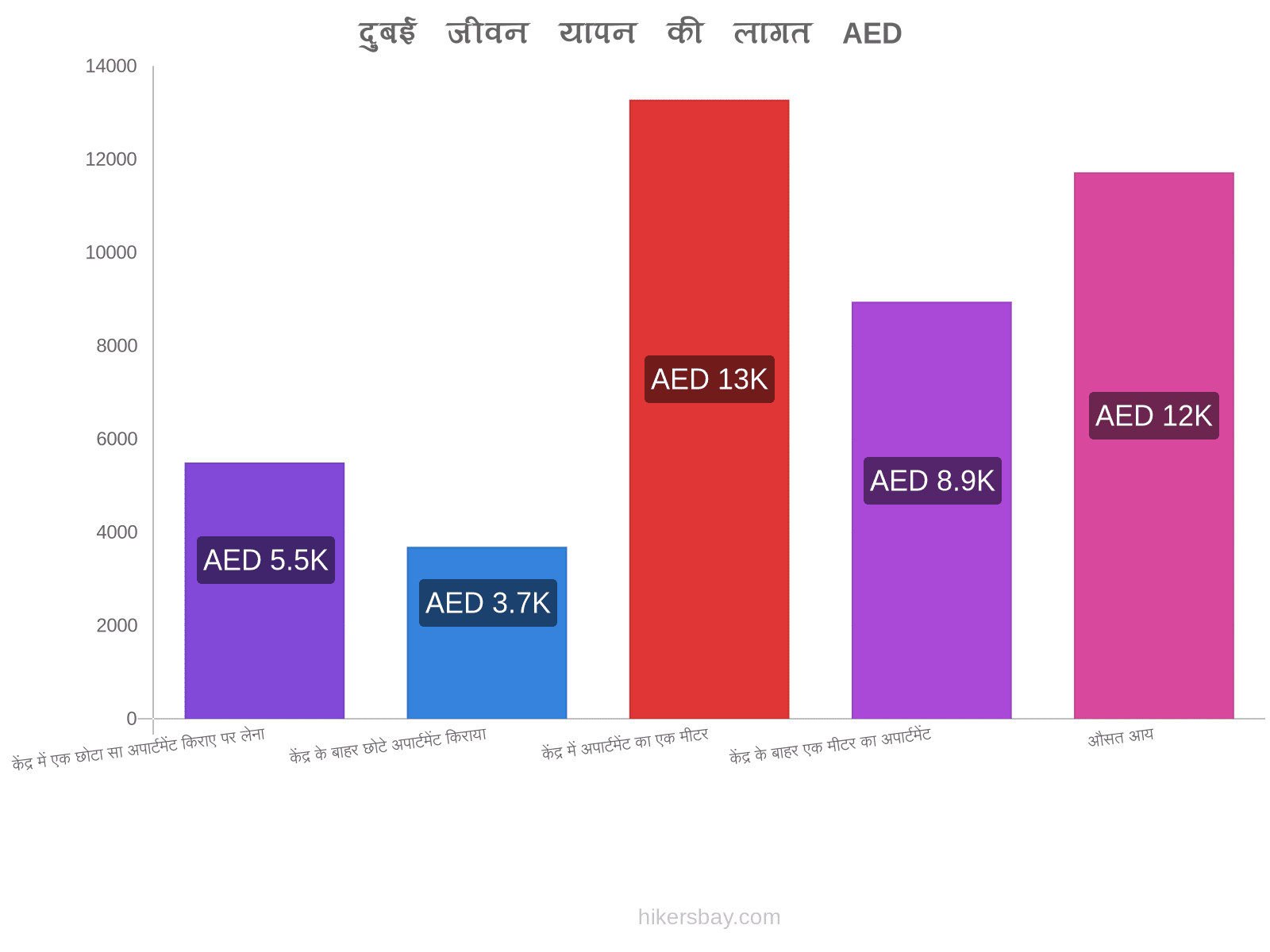 दुबई जीवन यापन की लागत hikersbay.com