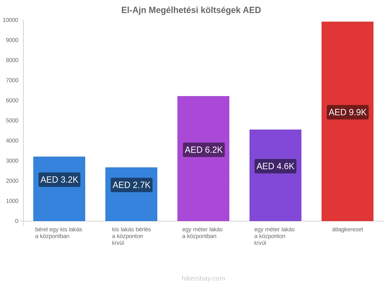 El-Ajn megélhetési költségek hikersbay.com