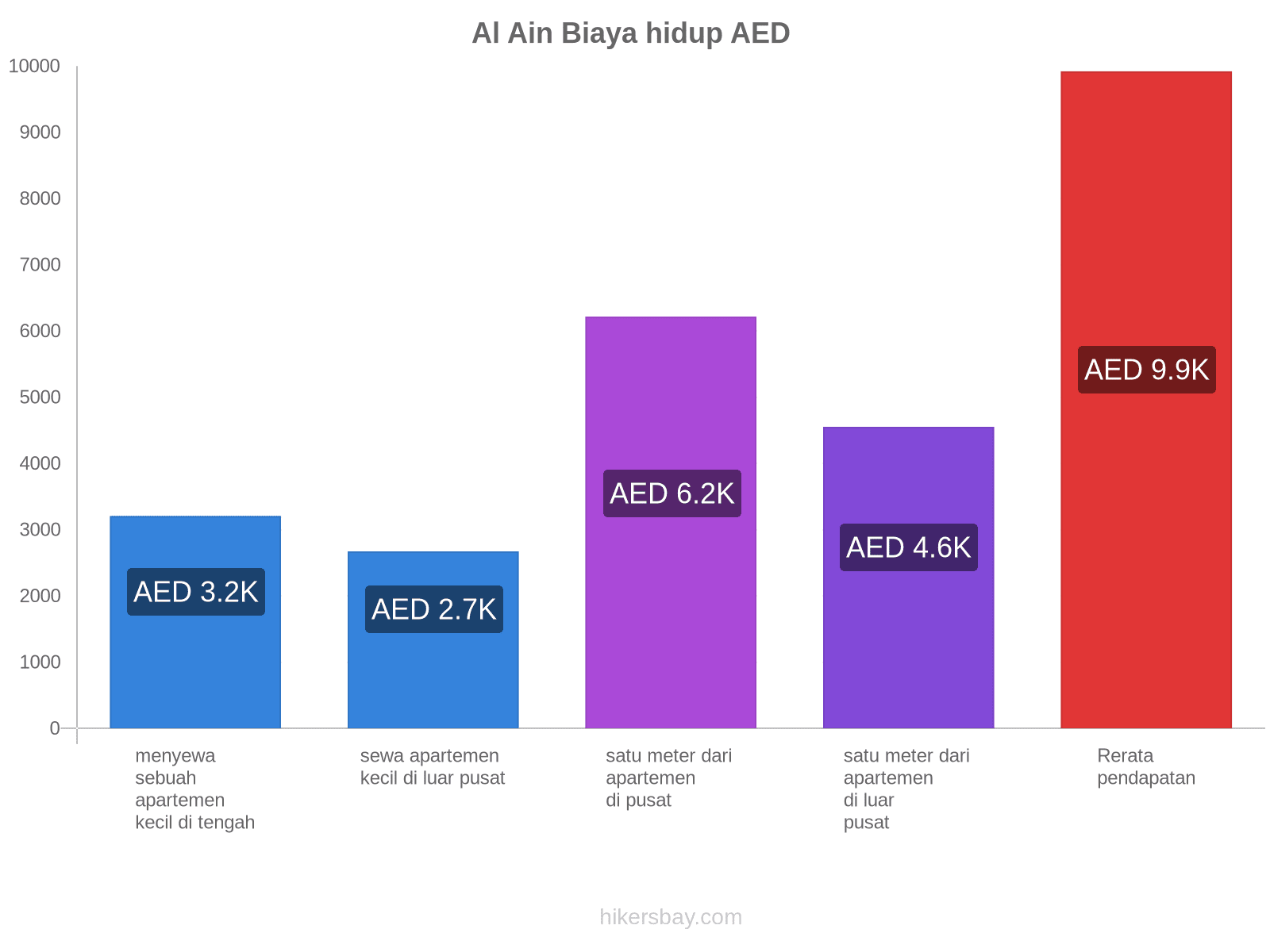 Al Ain biaya hidup hikersbay.com