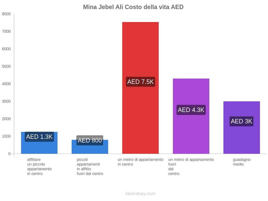 Mina Jebel Ali costo della vita hikersbay.com