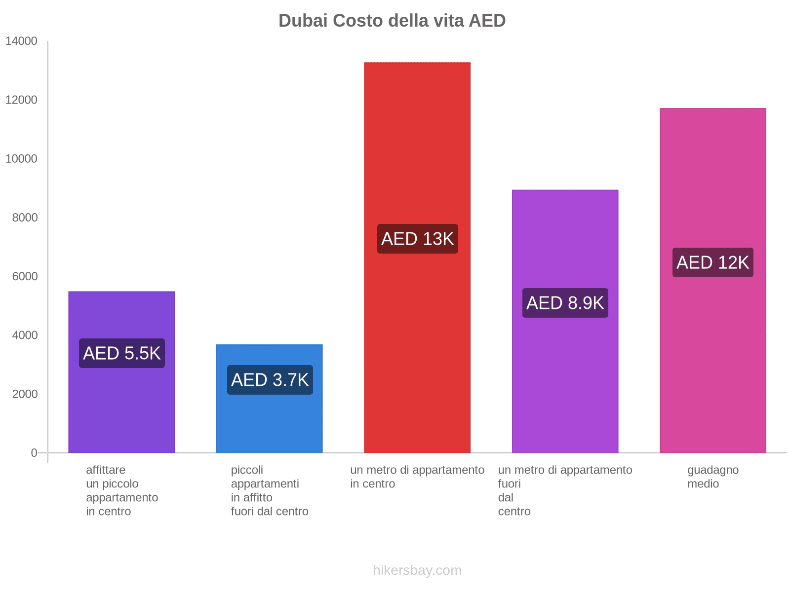 Dubai costo della vita hikersbay.com
