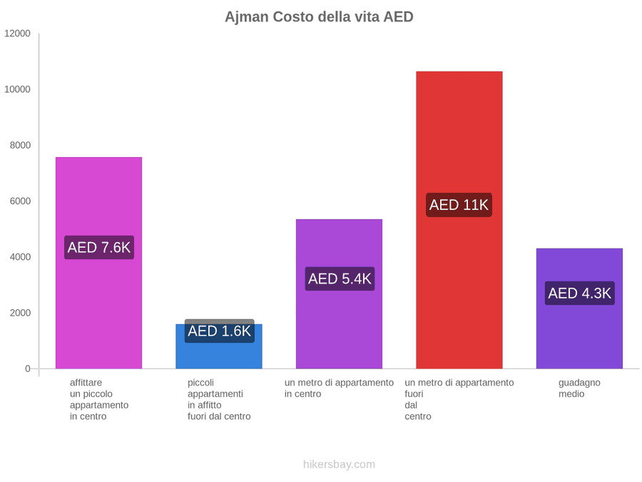 Ajman costo della vita hikersbay.com