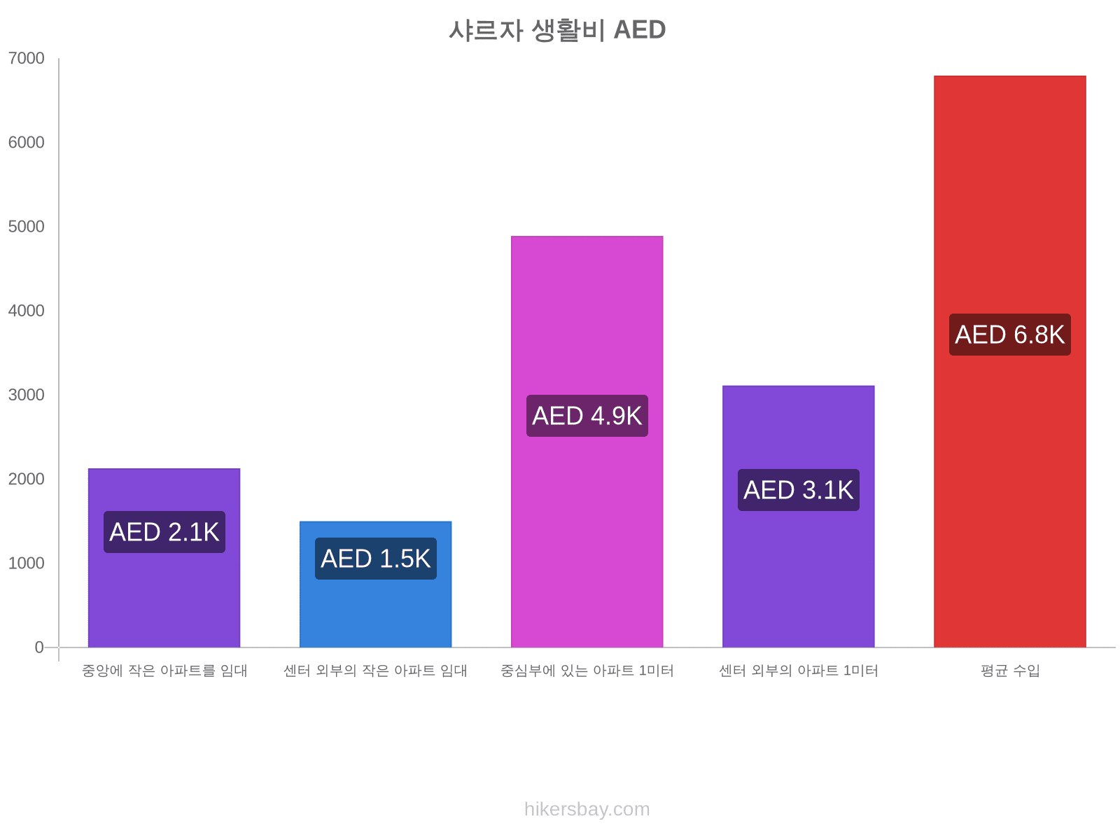 샤르자 생활비 hikersbay.com